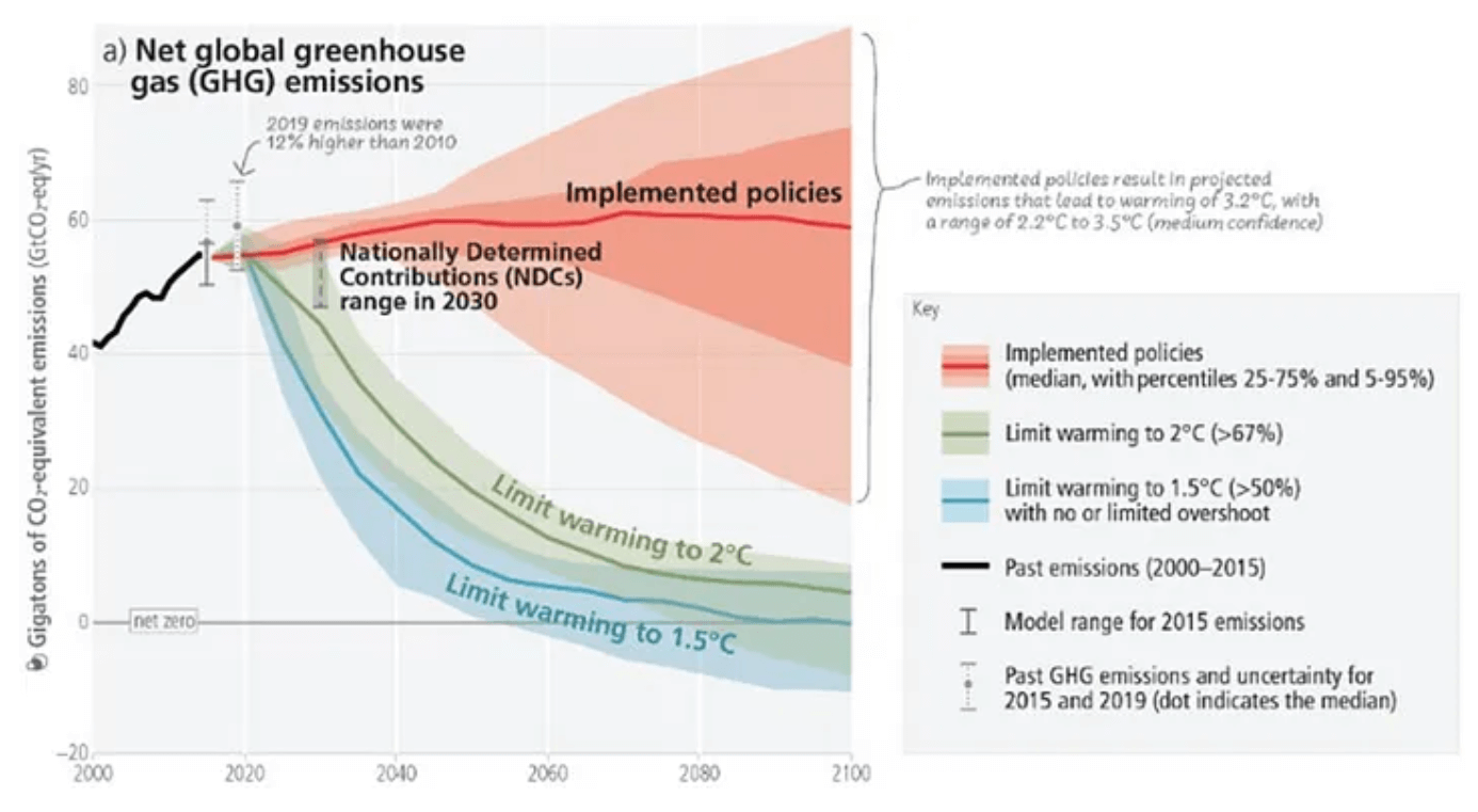 A chart of net global greenhouse gas emissions over time with separate projections for implemented policies and ones limiting warming to 2° C and 4° C